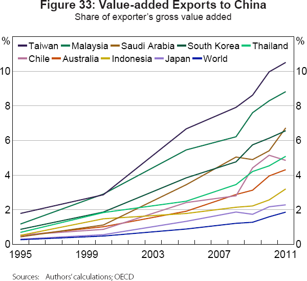 Figure 33: Value-added Exports to China