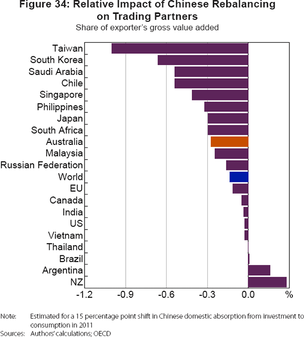 Figure 34: Relative Impact of Chinese Rebalancing on Trading Partners