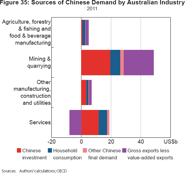 Figure 35: Sources of Chinese Demand by Australian Industry