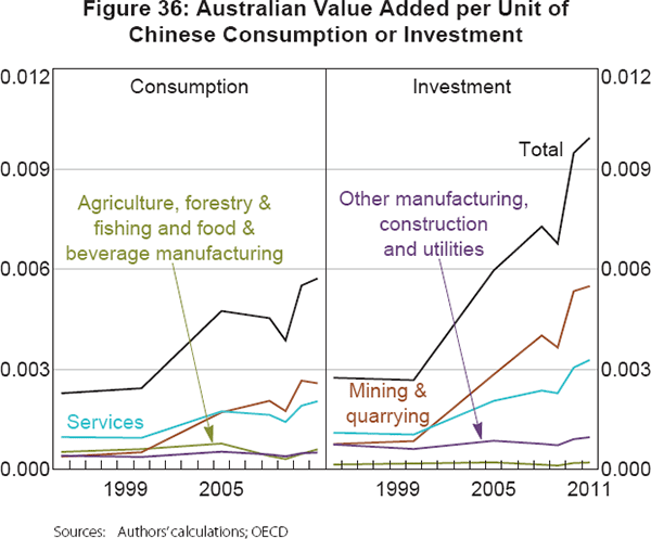 Figure 36: Australian Value Added per Unit of Chinese Consumption or Investment