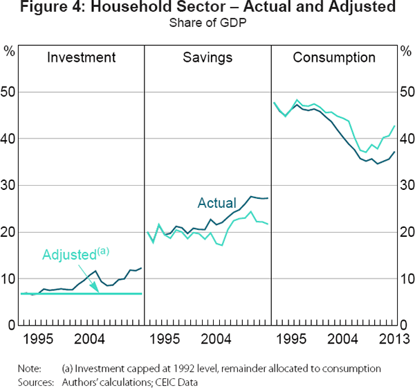 Figure 4: Household Sector – Actual and Adjusted
