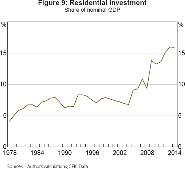 Figure 9: Residential Investment