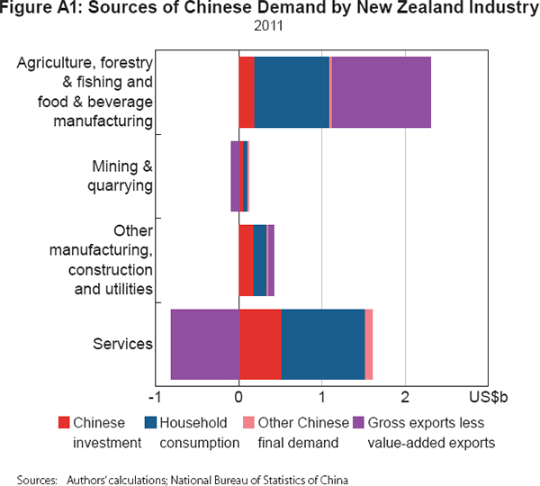 Figure A1: Sources of Chinese Demand by New Zealand Industry