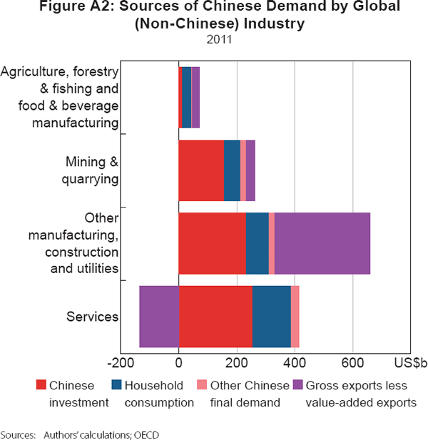 Figure A2: Sources of Chinese Demand by Global (Non-Chinese) Industry