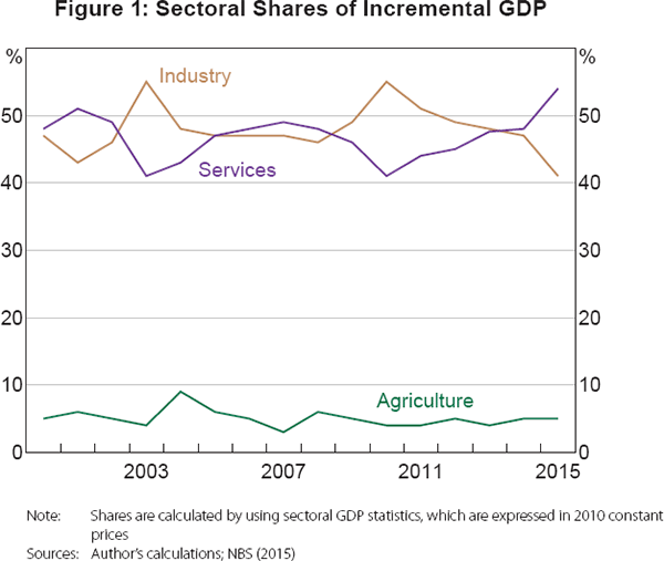 Figure 1: Sectoral Shares of Incremental GDP
