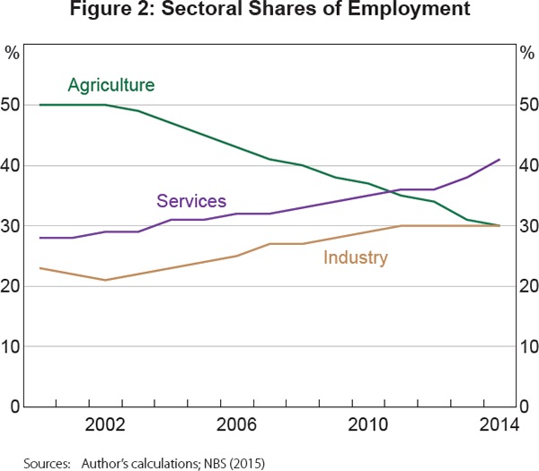 Figure 2: Sectoral Shares of Employment
