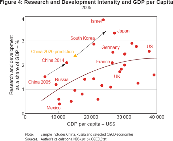 Figure 4: Research and Development Intensity and GDP per Capita