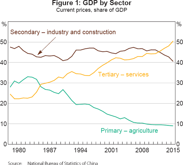 Figure 1: GDP by Sector