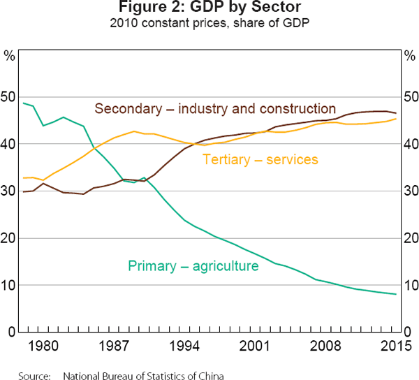 Figure 2: GDP by Sector
