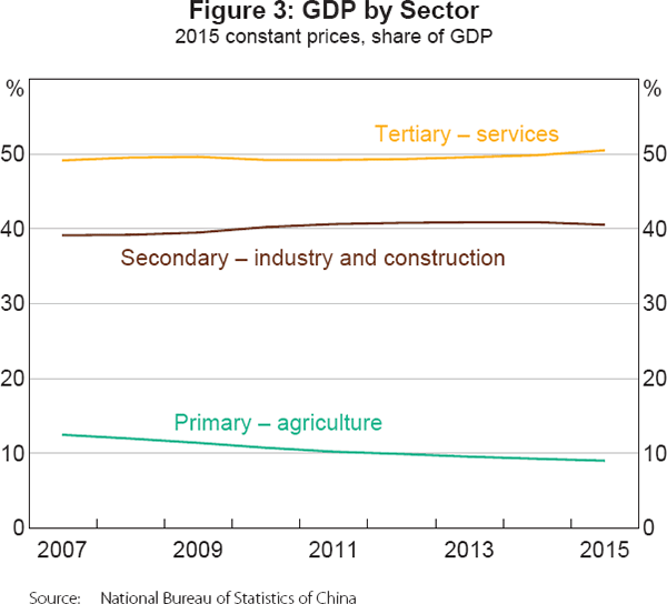 Figure 3: GDP by Sector