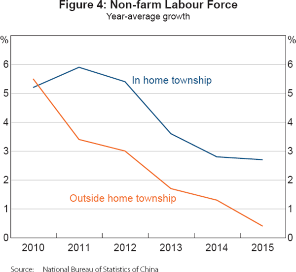 Figure 4: Non-farm Labour Force