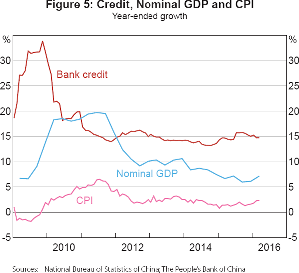 Figure 5: Credit, Nominal GDP and CPI