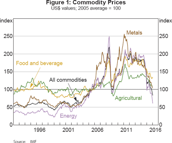 Figure 1: Commodity Prices