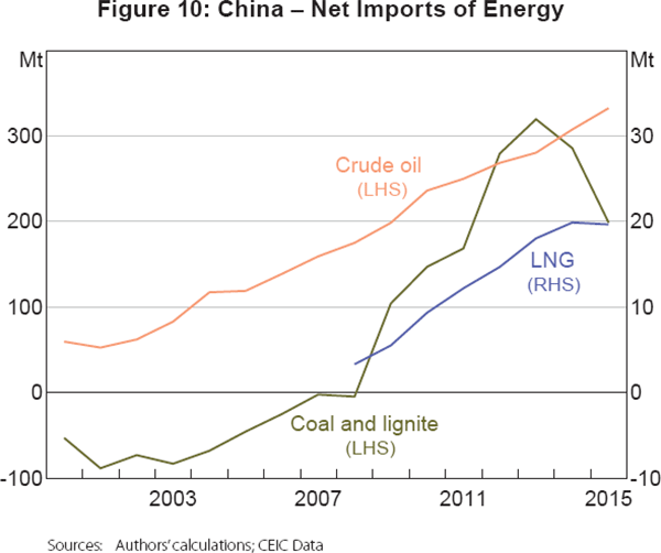 Figure 10: China – Net Imports of Energy
