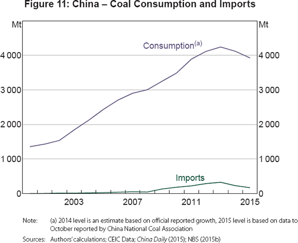 Figure 11: China – Coal Consumption and Imports