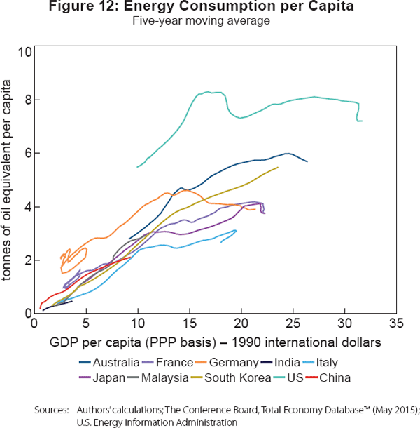 Figure 12: Energy Consumption per Capita