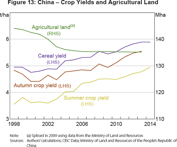 Figure 13: China – Crop Yields and Agricultural Land