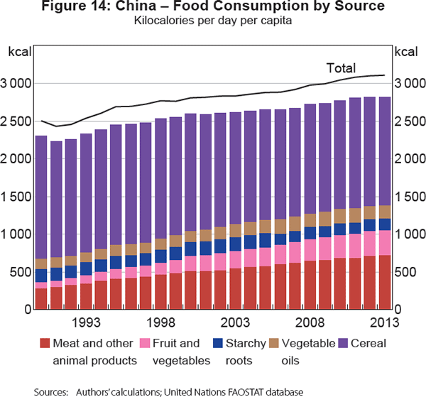 Figure 14: China – Food Consumption by Source