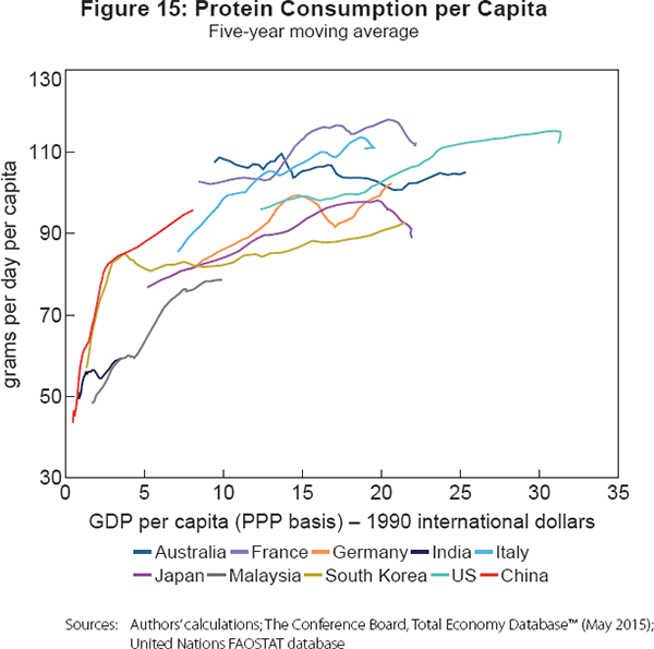 Figure 15: Protein Consumption per Capita