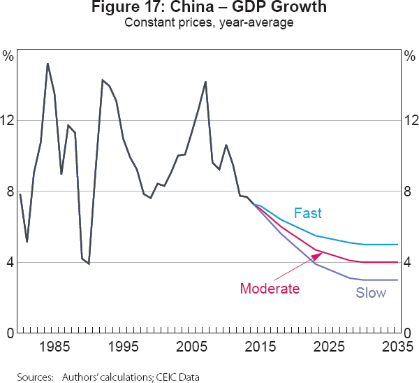 Figure 17: China – GDP Growth