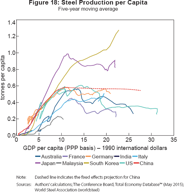 Figure 18: Steel Production per Capita