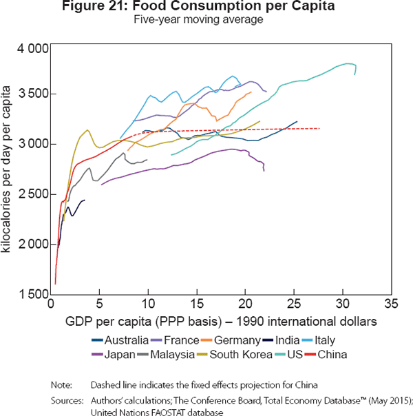 Figure 21: Food Consumption per Capita