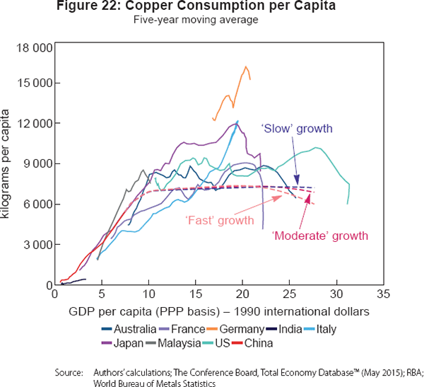 Figure 22: Copper Consumption per Capita