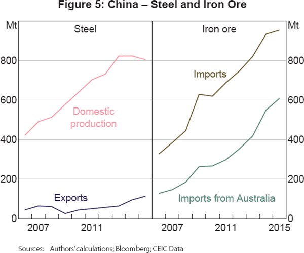 Figure 5: China – Steel and Iron Ore