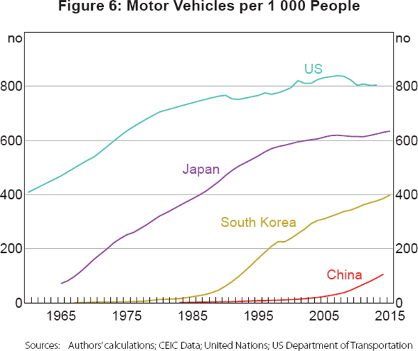 Figure 6: Motor Vehicles per 1,000 People