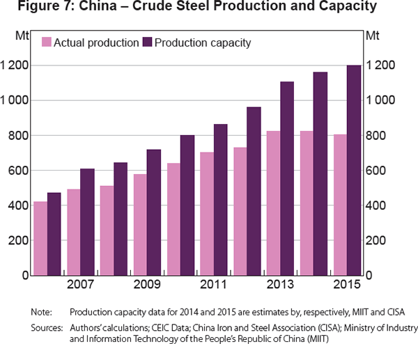 Figure 7: China – Crude Steel Production and Capacity