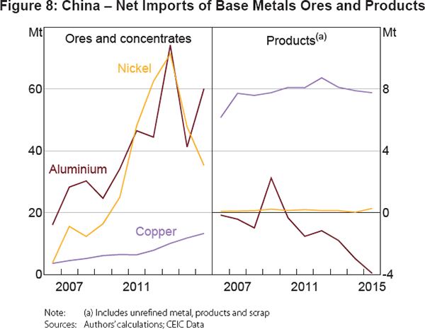 Figure 8: China – Net Imports of Base Metals Ores and Products