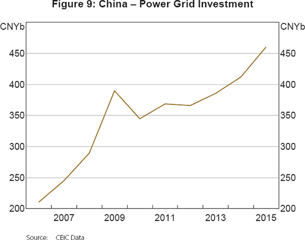 Figure 9: China – Power Grid Investment