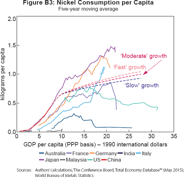 Figure B3: Nickel Consumption per Capita
