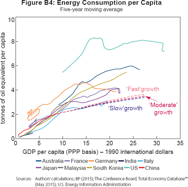 Figure B4: Energy Consumption per Capita