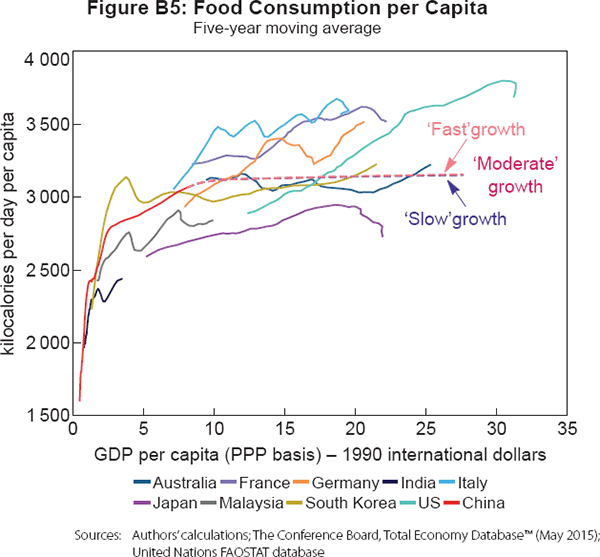 Figure B5: Food Consumption per Capita