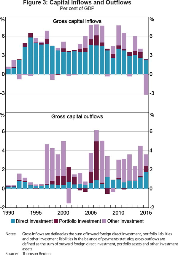 Figure 3: Capital Inflows and Outflows