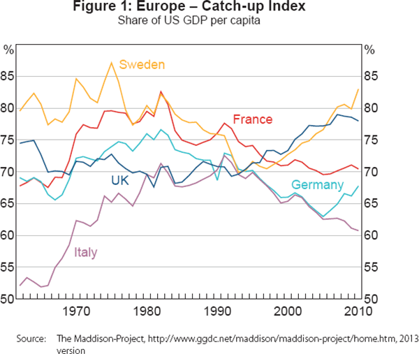 Figure 1: Europe – Catch-up Index