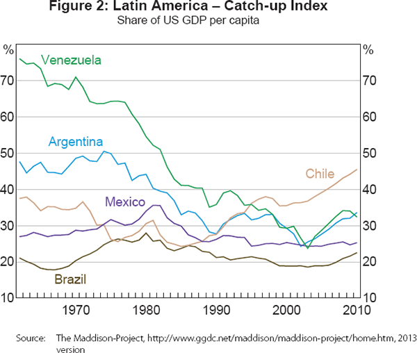 Figure 2: Latin America – Catch-up Index