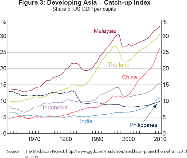 Figure 3: Developing Asia – Catch-up Index