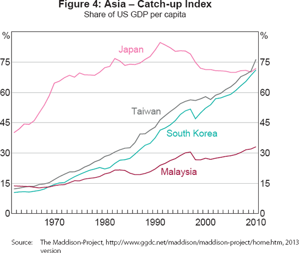 Figure 4: Asia – Catch-up Index