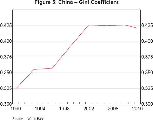 Figure 5: China – Gini Coefficient
