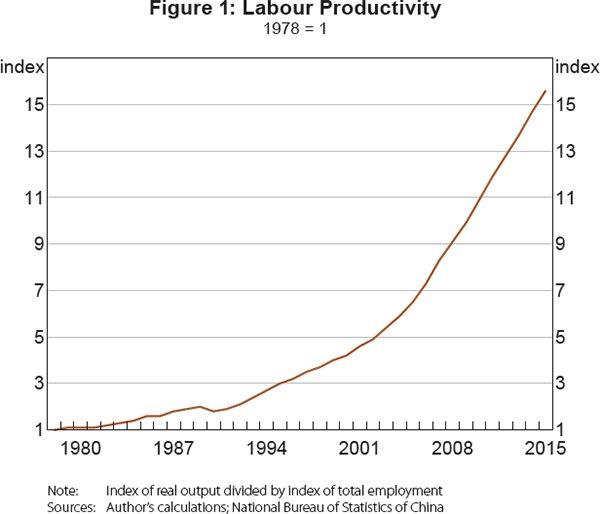 Figure 1: Labour Productivity