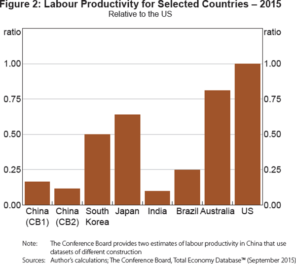Figure 2: Labour Productivity for Selected Countries – 2015