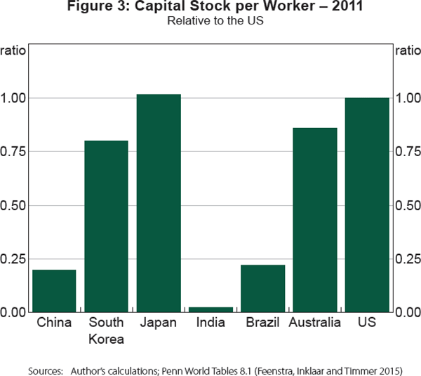 Figure 3: Capital Stock per Worker – 2011