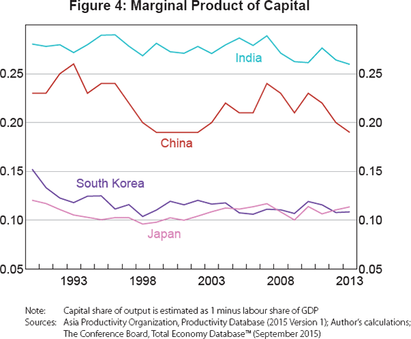 Figure 4: Marginal Product of Capital
