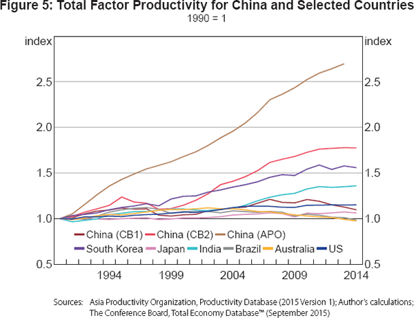 Figure 5: Total Factor Productivity for China and Selected Countries