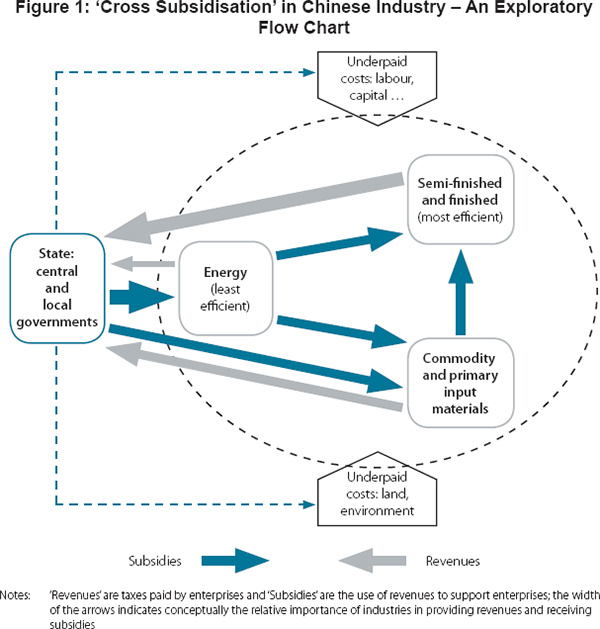 Figure 1: ‘Cross Subsidisation' in Chinese Industry – An Exploratory Flow Chart
