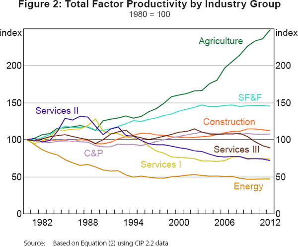 Figure 2: Total Factor Productivity by Industry Group