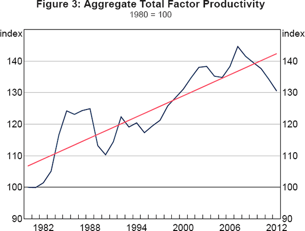 Figure 3: Aggregate Total Factor Productivity