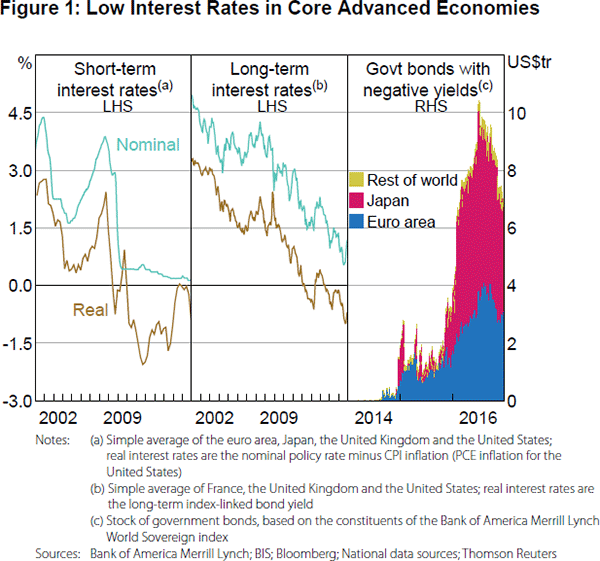 Figure 1: Low Interest Rates in Core Advanced Economies